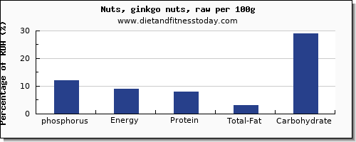 phosphorus and nutrition facts in ginkgo nuts per 100g